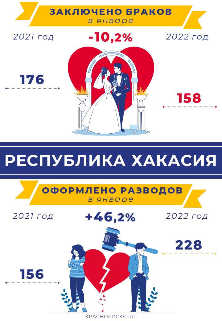 В Хакасии стали реже жениться и чаще разводиться