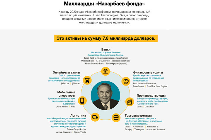 У Назарбаева нашли тайные активы на миллиарды долларов. Коррупционная схема
