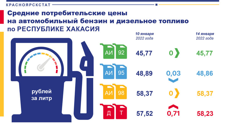 Цена на дизель в Хакасии бьет рекорды
