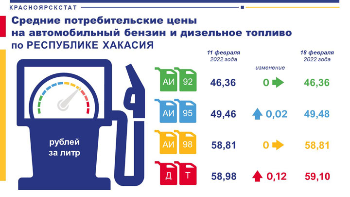 В Хакасии дизель теперь дороже 59 рублей