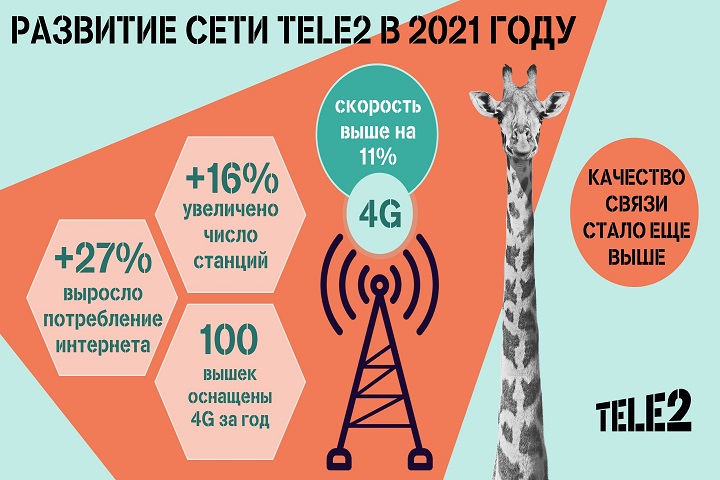 Tele2 ускорила 4G-интернет в Хакасии