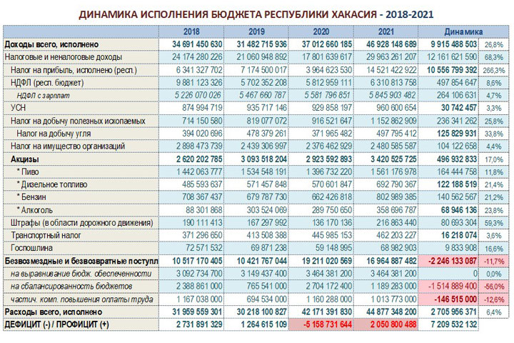 Вот вам и предвыборные обещания: Хакасия за три года удвоила бюджет