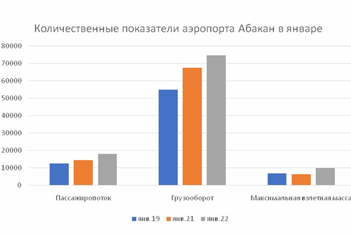 Январь для аэропорта Абакан оказался удачным