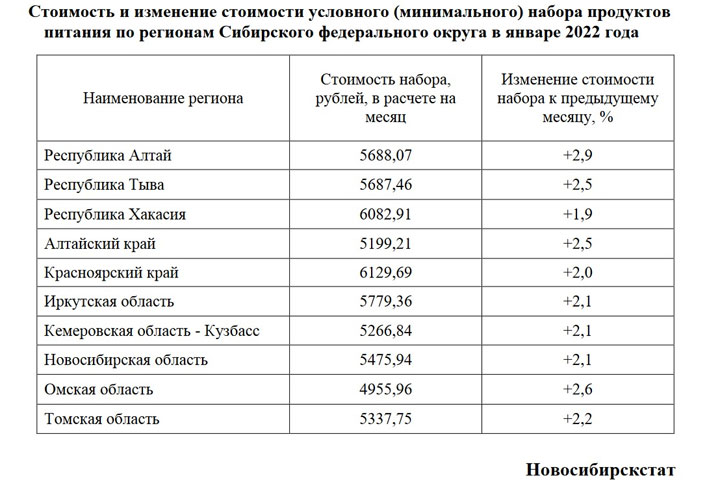 Минимальный набор продуктов в Хакасии тянет на 6 тысяч рублей