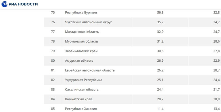 Жители Хакасии ведут самый нездоровый образ жизни в стране