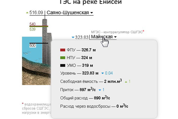 Сброс воды в казахстане 2024. Перепад уровней воды на Саяно Шушенской ГЭС. Саяно-Шушенская ГЭС сброс воды. Саяно-Шушенская ГЭС вода. Саяно-Шушенская ГЭС сброс.