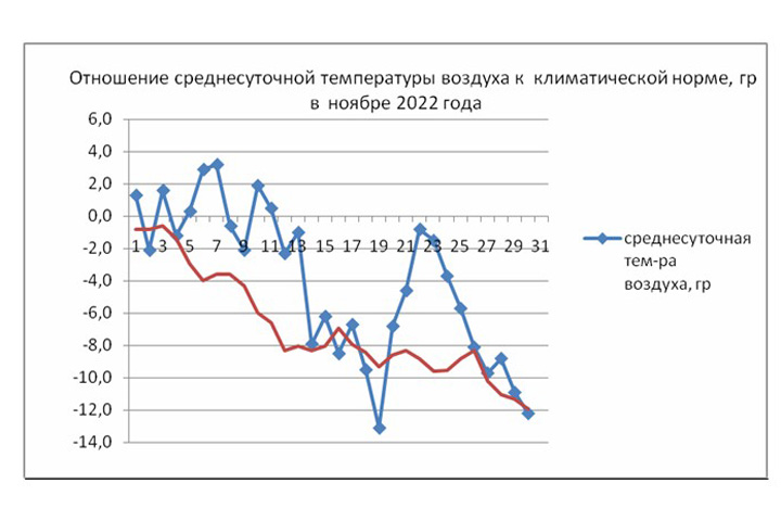 Прогноз на ноябрь в Хакасии дали синоптики