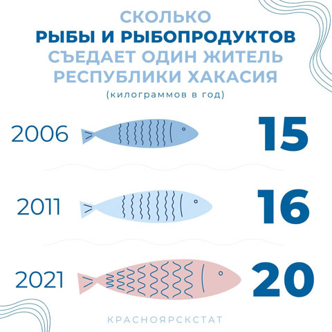 В Хакасии рыбный день