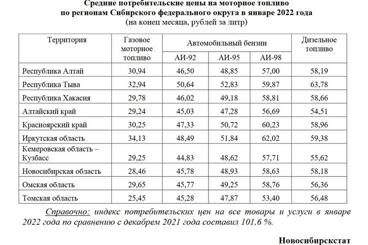 Известно, где в Сибири самый дорогой бензин