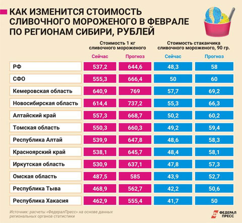 Хоть что-то в Хакасии дешевле, чем в других регионах Сибири