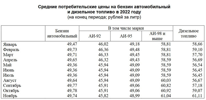 Сильно ли изменились цены на бензин в Хакасии