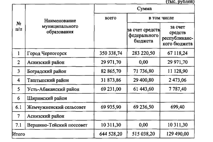 В Хакасии муниципалитеты получат субсидии на питьевую воду