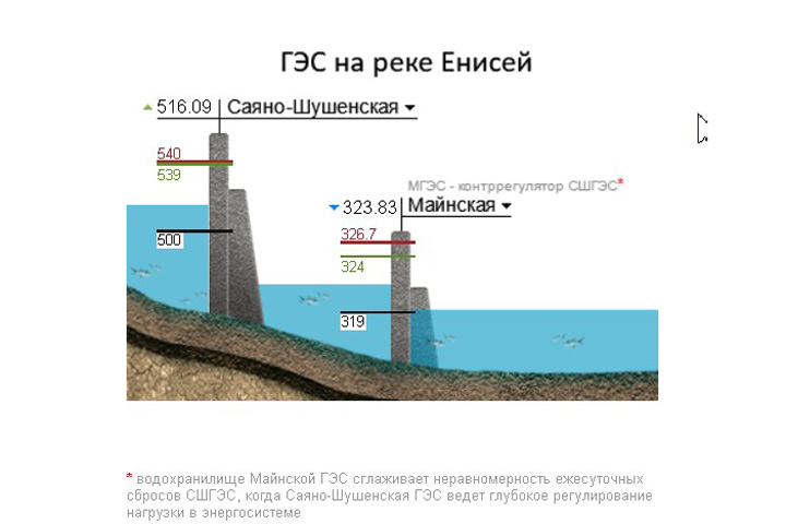 Сбой системы: Саяно-Шушенская ГЭС в Хакасии экономит воду?