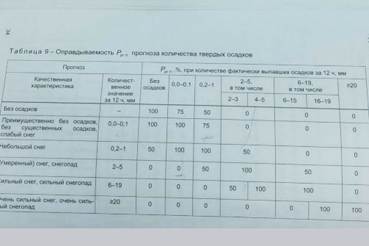 Татьяна Иванова рассказала, как оправдывается прогноз на осадки в Хакасии