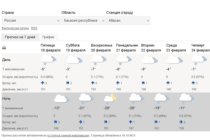 Синоптики дали прогноз на неделю в Абакане