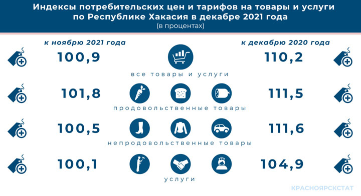 Красноярскстат: в Хакасии за год цены выросли на 10,2%