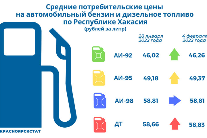 В Хакасии новые ценники на бензин
