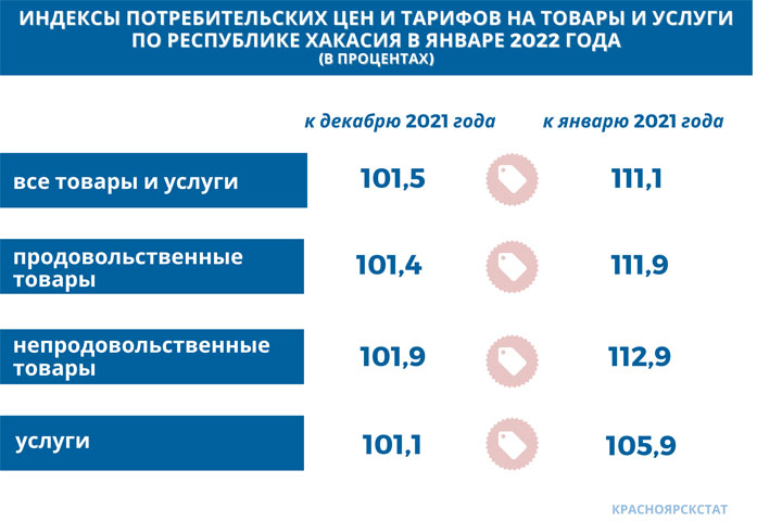 Цены в Хакасии растут быстрее, чем у соседей