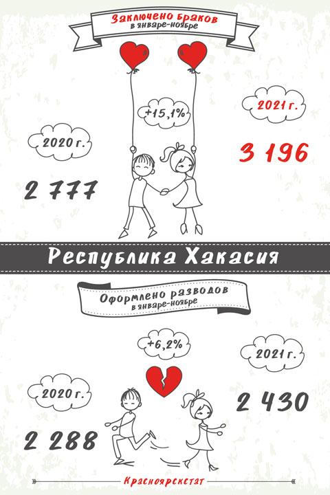 В Хакасии на тысячу браков приходится 760 разводов