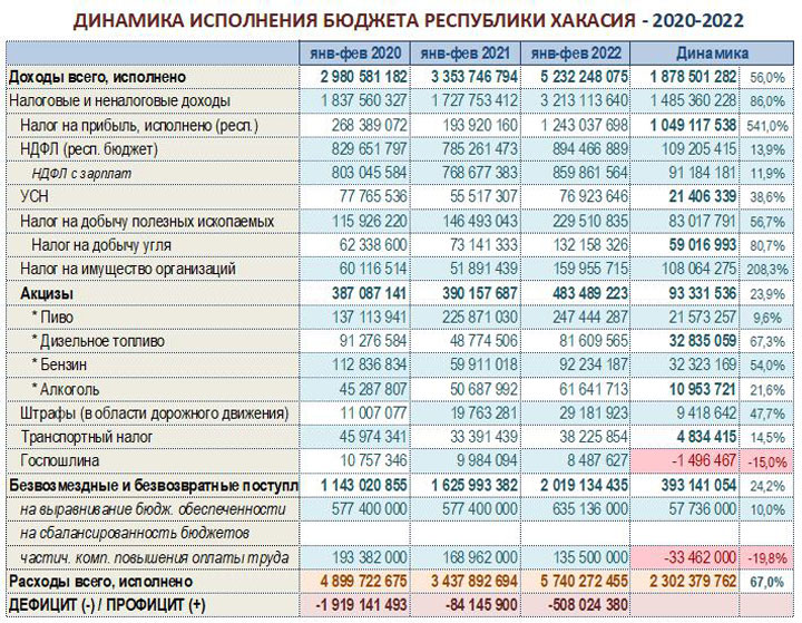 Хакасия за два месяца получила рекордные доходы