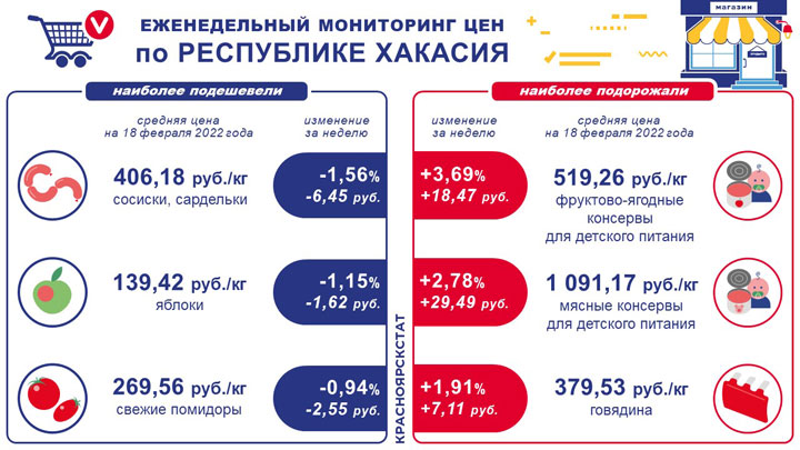 В Хакасии подорожало детское питание