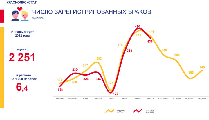 В Хакасии на 1000 браков приходится 867 разводов