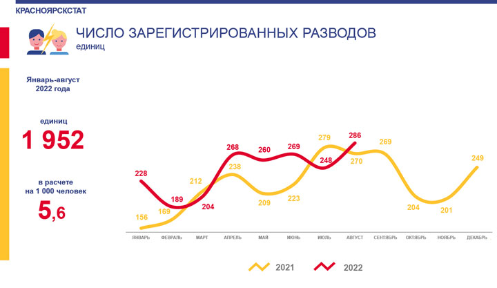 В Хакасии на 1000 браков приходится 867 разводов