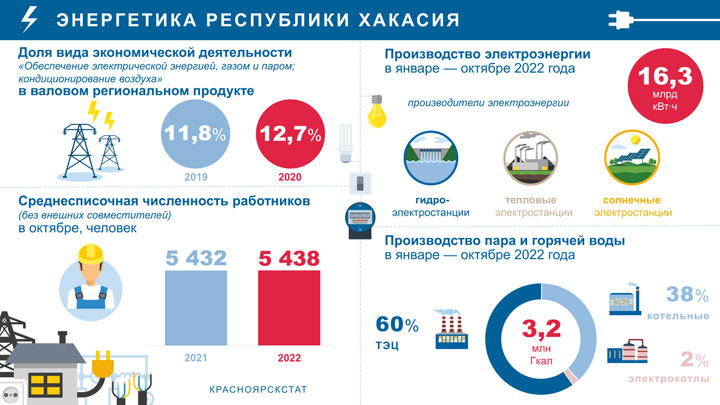 Сколько электроэнергии, пара и горчей воды произвела Хакасия