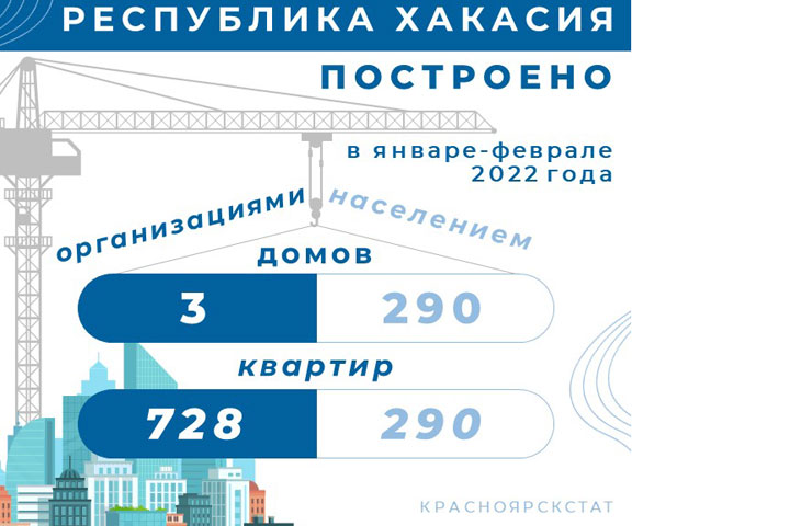За два месяца в Хакасии построили 293 дома