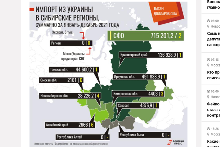 Разрыв дипотношений с Украиной сильно ударит по Хакасии