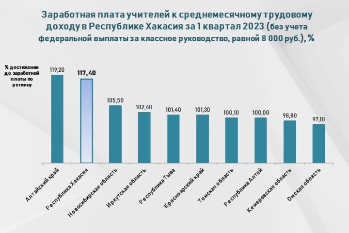 Хакасия вошла в ТОП регионов Сибири по отношению зарплаты педагогов к средней плате по региону