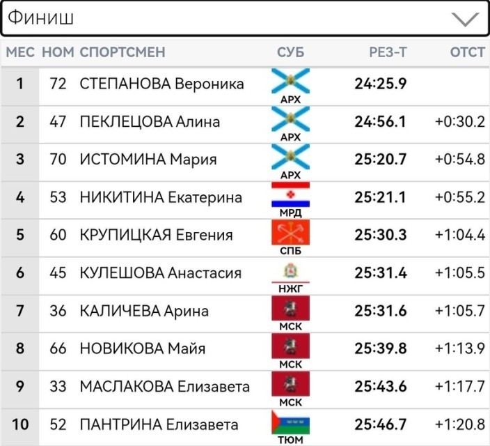 Большунов и Степанова - лидеры первого дня соревнований в Вершине Теи