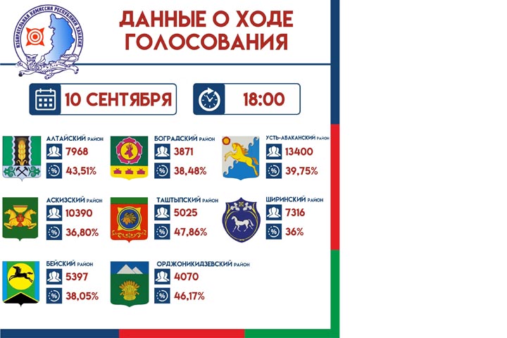 Явка на 18:00 - в Хакасии в голосовании приняли участие 145 тысяч избирателей