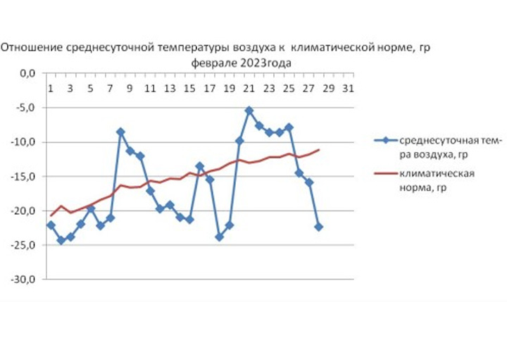 Известен прогноз погоды на февраль в Хакасии 