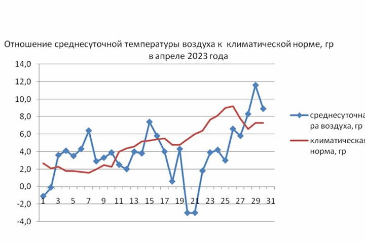 Синоптики дали прогноз на апрель-2023 в Хакасии