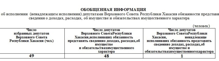 Депутаты в Хакасии отчитались о доходах