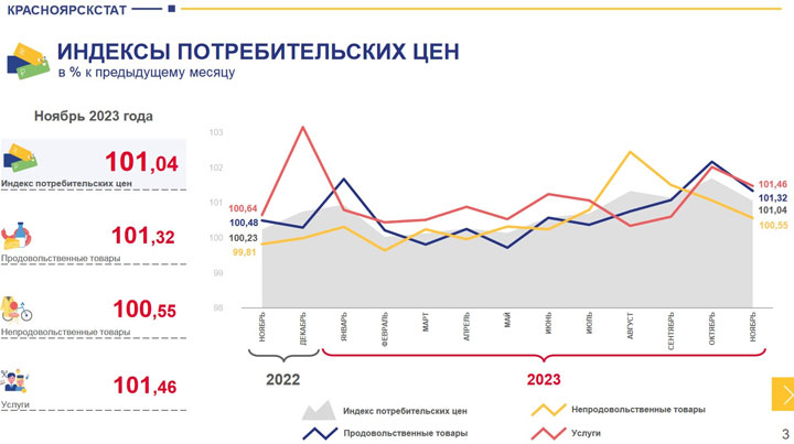 С начала года цены на все товары и услуги в Хакасии выросли на 8,15%