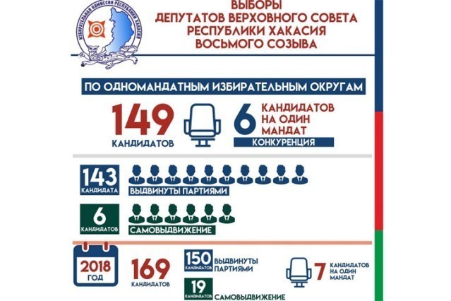 Выборы власти в Хакасии: первые итоги