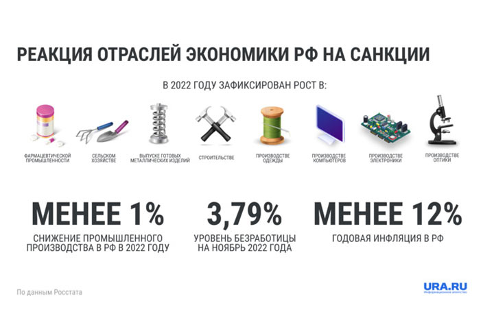 Итоги года под санкциями России удивили США и ЕС