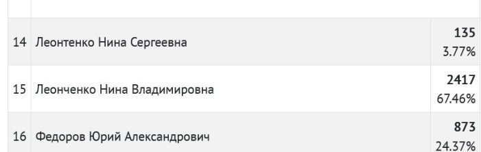 На выборах главы Усть-Абакана побеждает Нина Леонченко