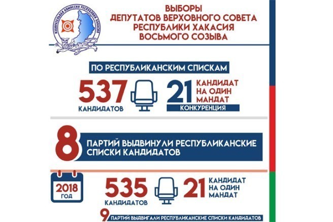 Выборы власти в Хакасии: первые итоги