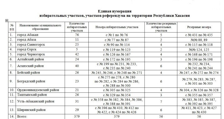 В Хакасии будет единая нумерация избирательных участков