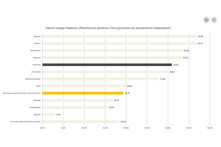 Народ против «похабного мира» и готов идти на Киев - данные независимого соцопроса