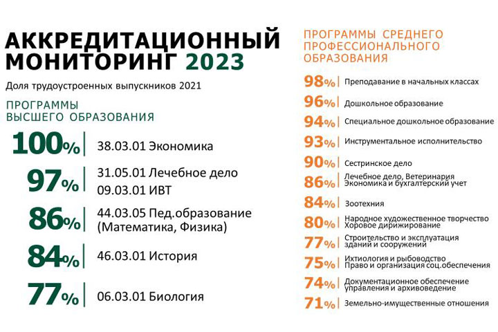 Спрос на выпускников ХГУ растет