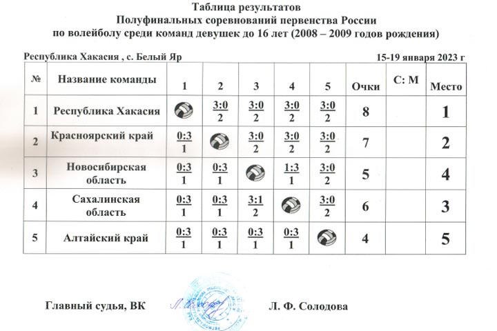 Хакасия – победитель полуфинала первенства России по волейболу