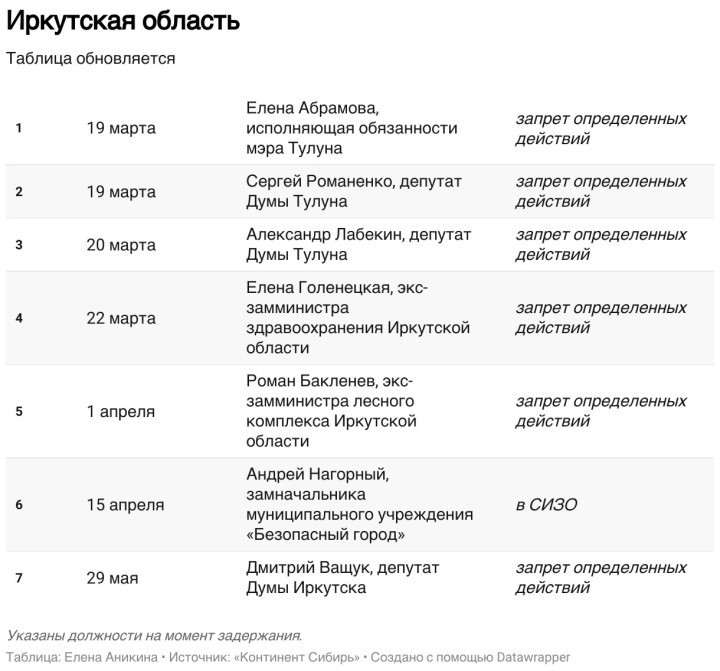 Рейтинг регионов СФО по арестам и задержаниям высокопоставленных лиц