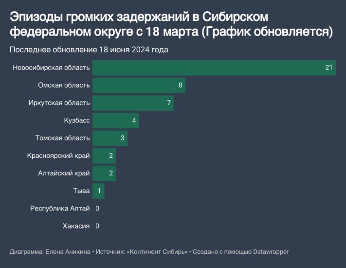 Рейтинг регионов СФО по арестам и задержаниям высокопоставленных лиц