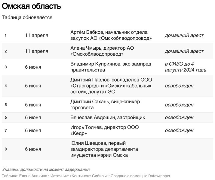 Рейтинг регионов СФО по арестам и задержаниям высокопоставленных лиц