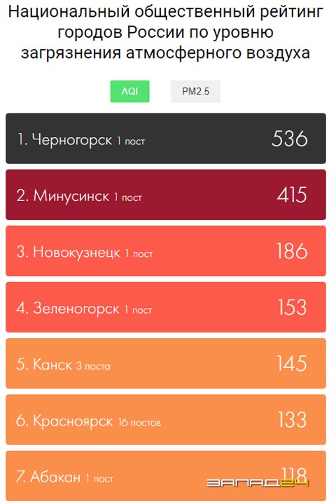 Рейтинг самых грязных городов в России возглавил Черногорск 