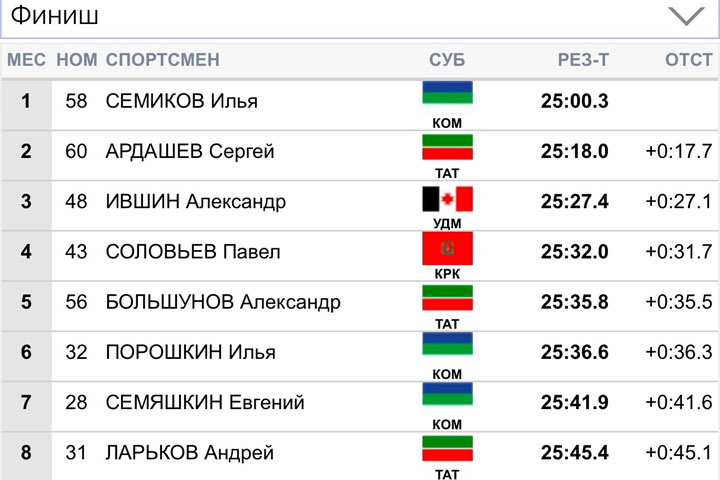 Известны победители второго этапа Кубка Хакасии по лыжным гонкам